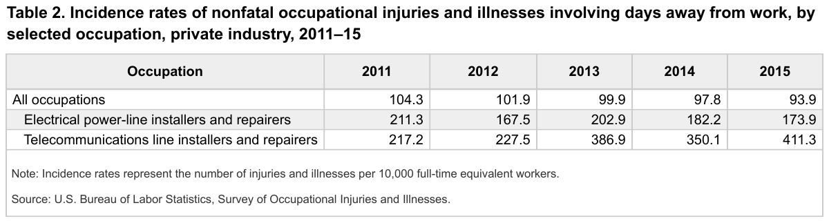 Incidence rates of nonfatal injuries and illnesses with days away from work for all occupations and line installers, 2011 to 2015