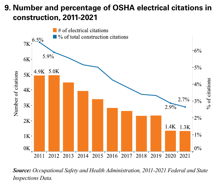 Number of OSHA electrical citations in construction and their share of all construction citations, 2011 to 2021
