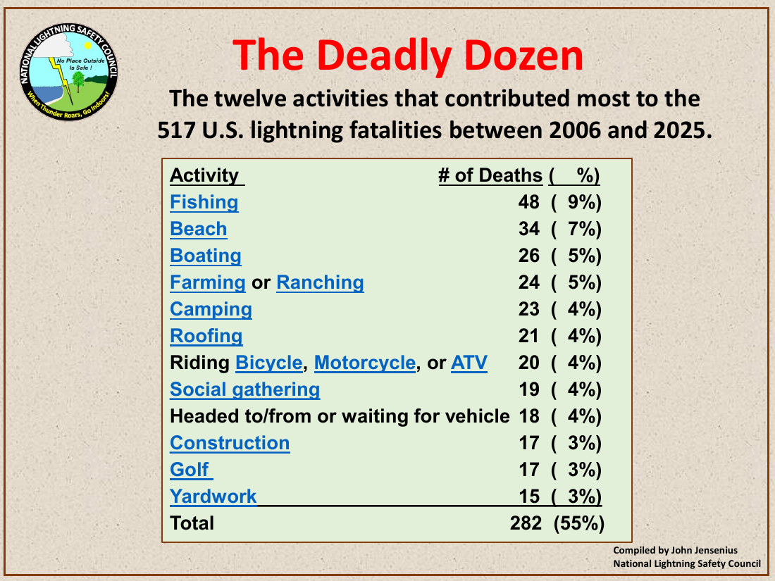 The NLSC Deadly Dozen table of the twelve activities with the most US lightning deaths, 2006 to 2025