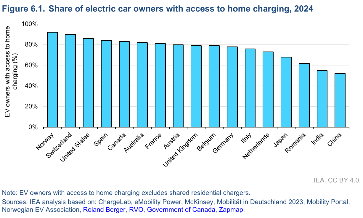 Share of electric car owners with access to home charging by country, 2024