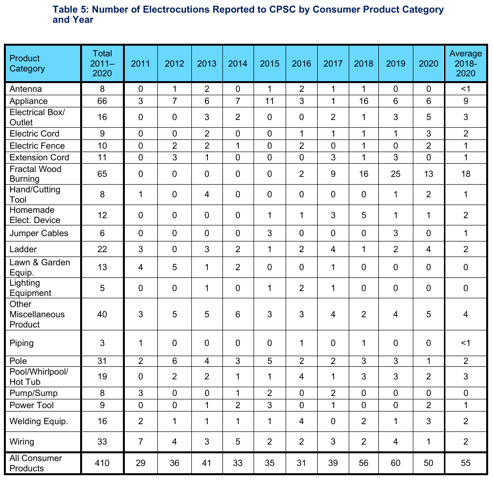 Number of electrocutions reported to CPSC by consumer product category and year, 2011 to 2020