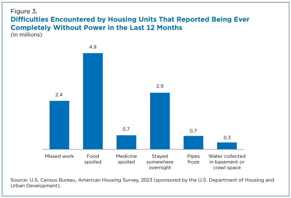 Difficulties reported by US housing units that were completely without power in the last 12 months, in millions, from the 2023 American Housing Survey