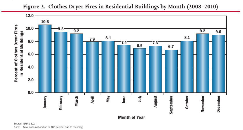 Share of clothes dryer fires in residential buildings by month of the year, 2008 to 2010