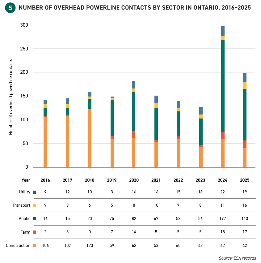 Number of overhead powerline contacts by sector in Ontario, 2016 to 2025