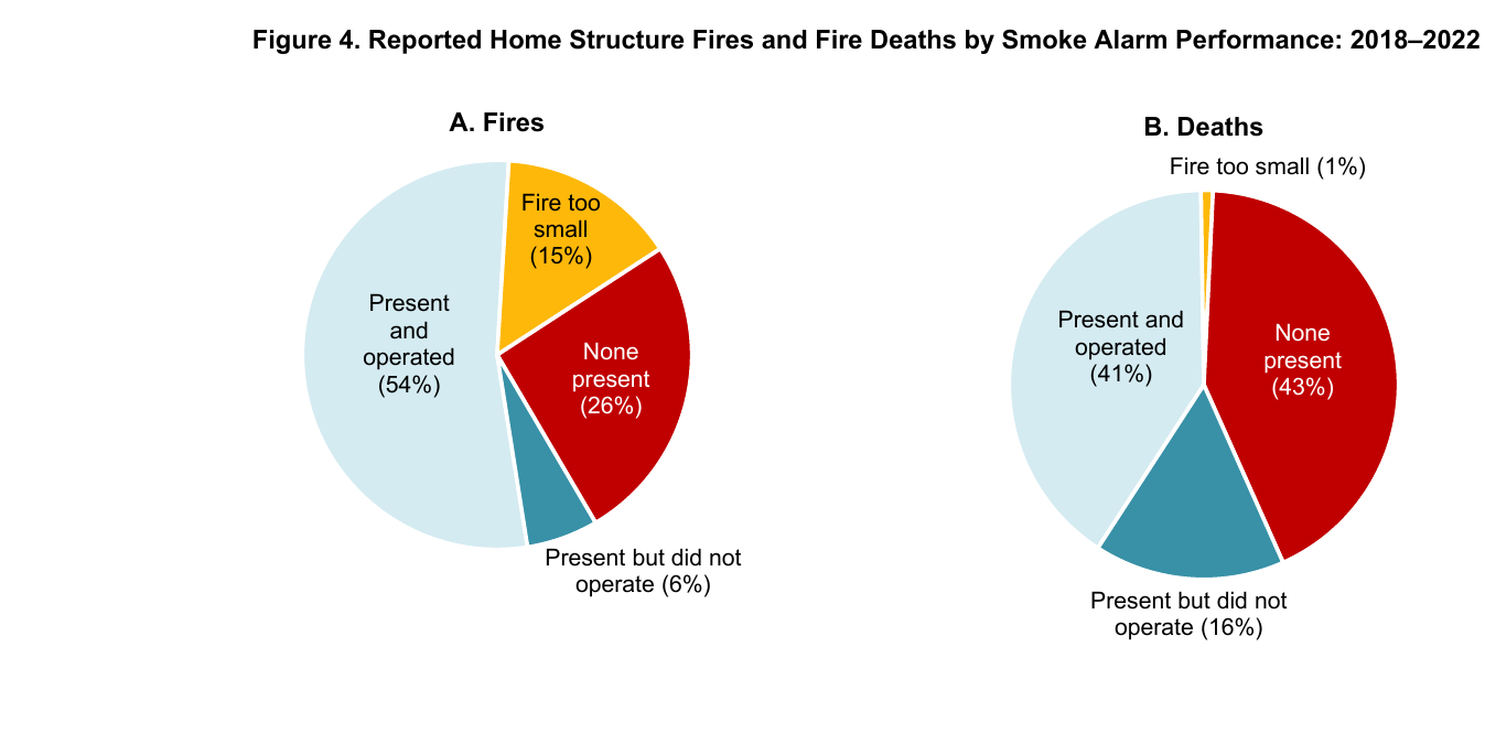 Pie charts of US home structure fires and fire deaths by smoke alarm performance, 2018 to 2022