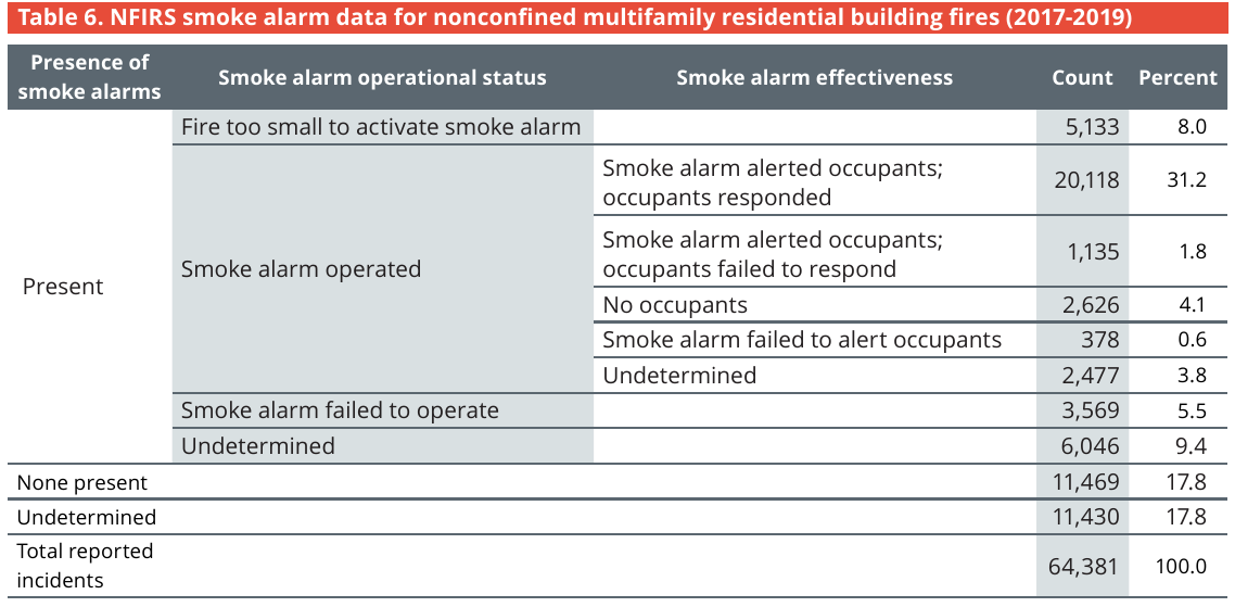Smoke alarm presence and performance in nonconfined US multifamily building fires, counts and percent, 2017 to 2019