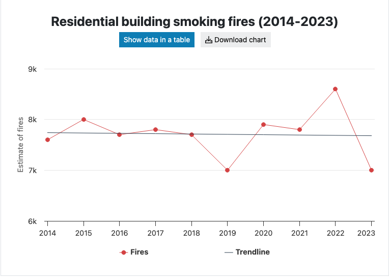 US residential building smoking fires, 2014 to 2023