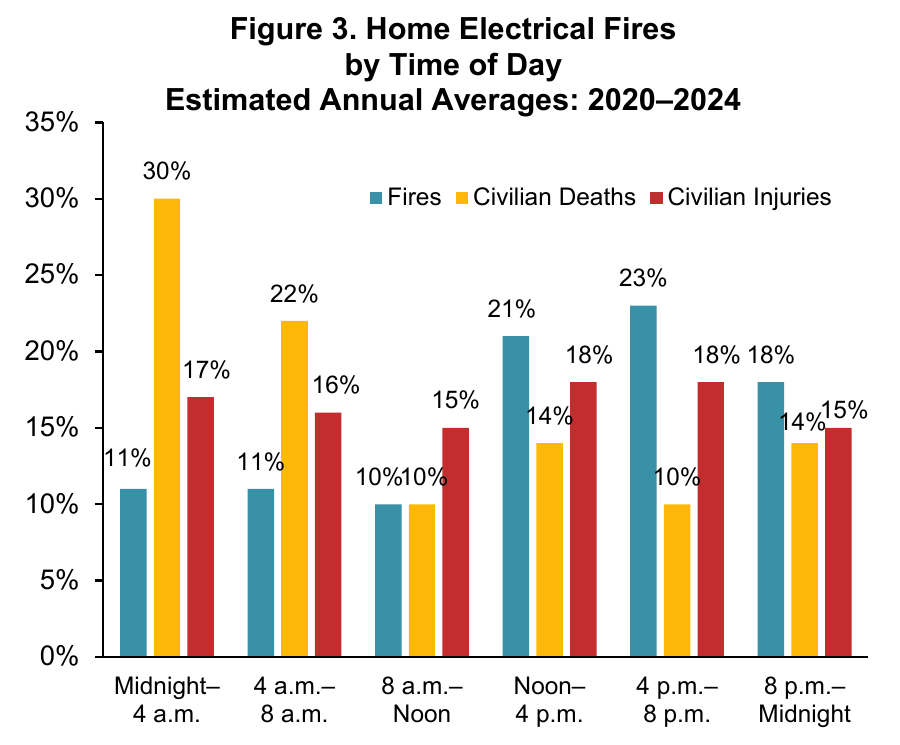 Share of home electrical fires, deaths and injuries by time of day, 2020 to 2024 annual averages