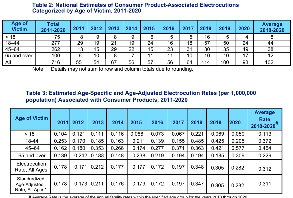 US consumer product electrocution deaths by age group and age-specific rates per million people, 2011 to 2020