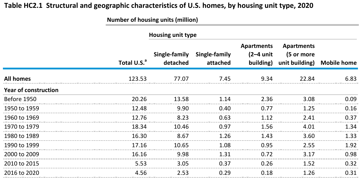 Number of US housing units by year of construction and housing unit type, 2020