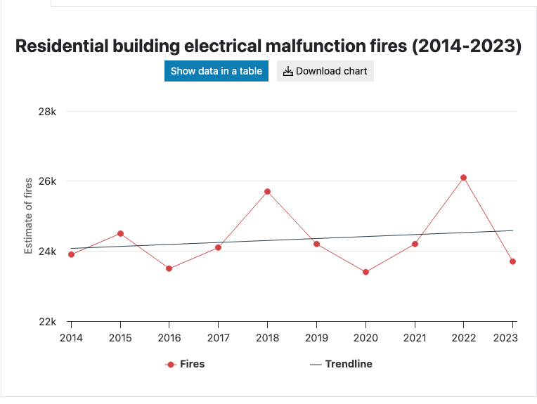 US residential building electrical malfunction fires, 2014 to 2023