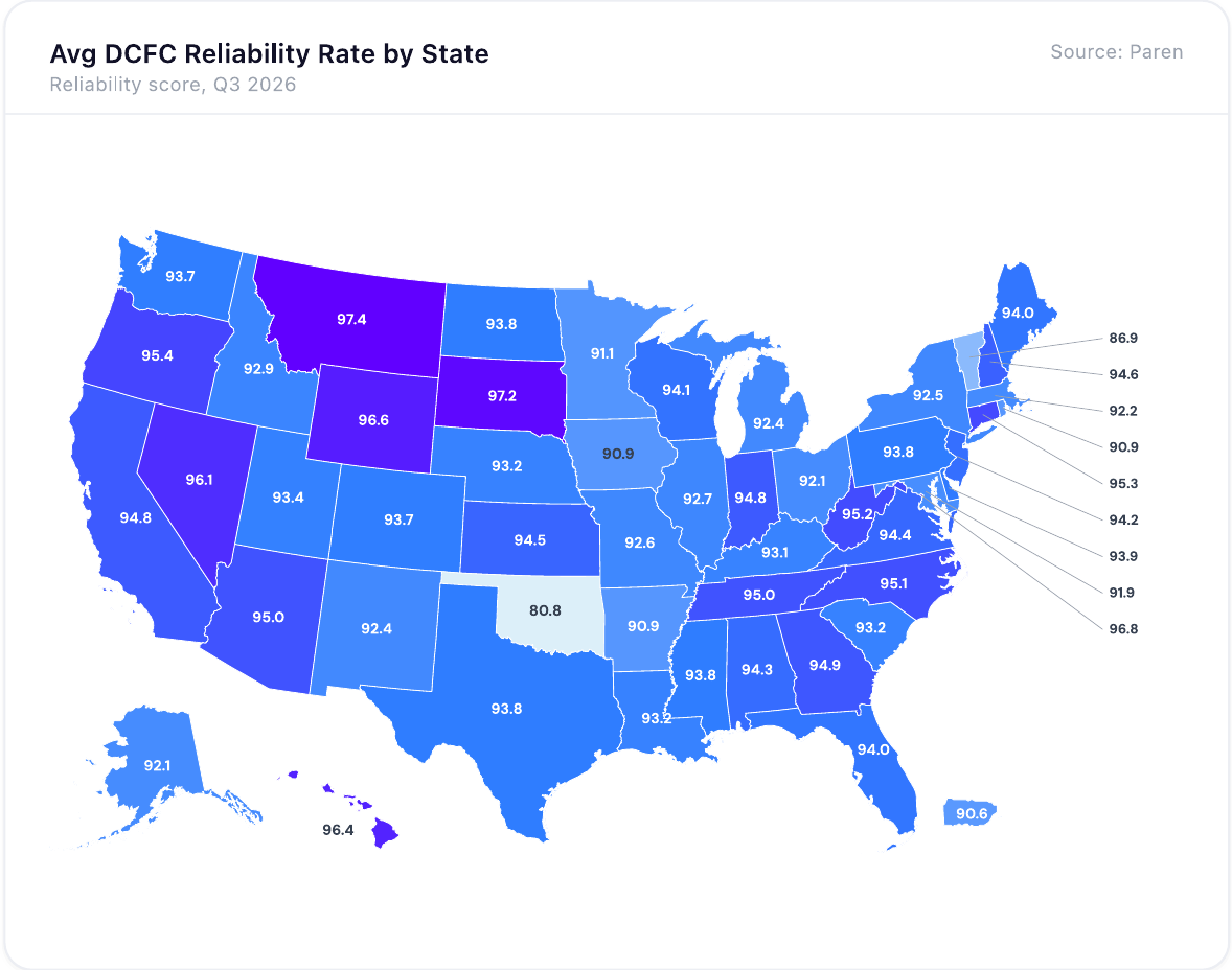 Average DC fast-charging reliability score by US state, Q3 2026