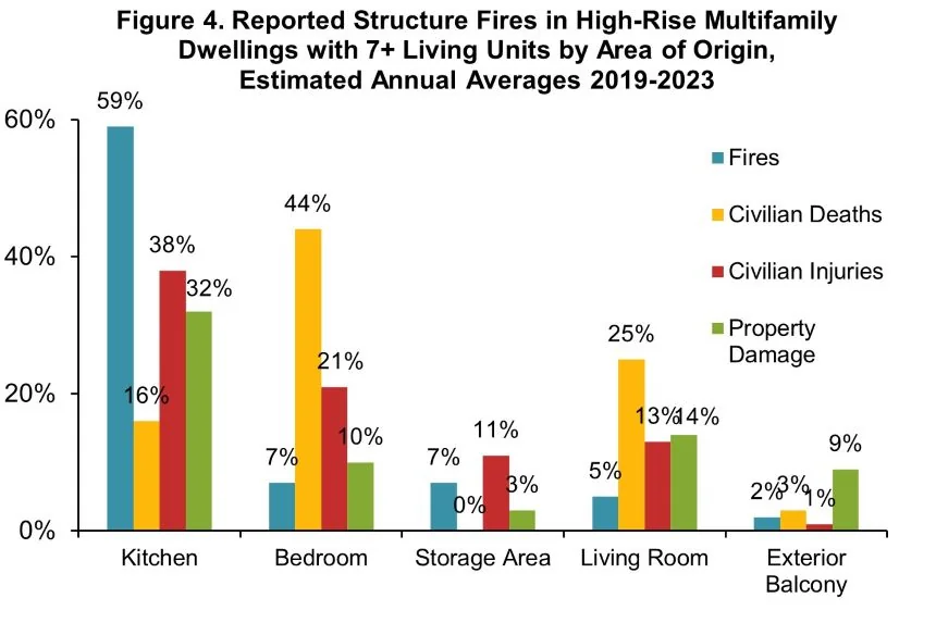 Share of fires, civilian deaths, injuries and property damage by area of origin in high-rise multifamily dwellings with seven or more units, 2019 to 2023