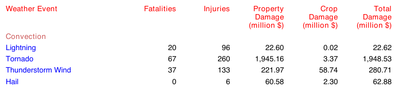 Table from the NWS 2025 hazard summary showing lightning deaths, injuries and property damage next to other convective hazards