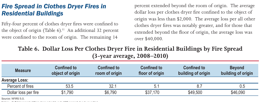 Dollar loss per clothes dryer fire by how far the fire spread, 2008 to 2010