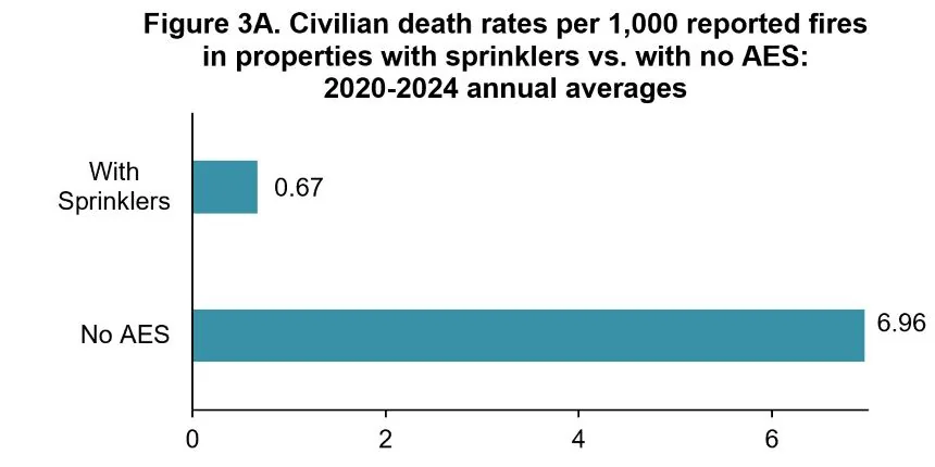 US civilian death rates per 1,000 reported structure fires, 0.67 with sprinklers and 6.96 with no automatic extinguishing system, 2020 to 2024