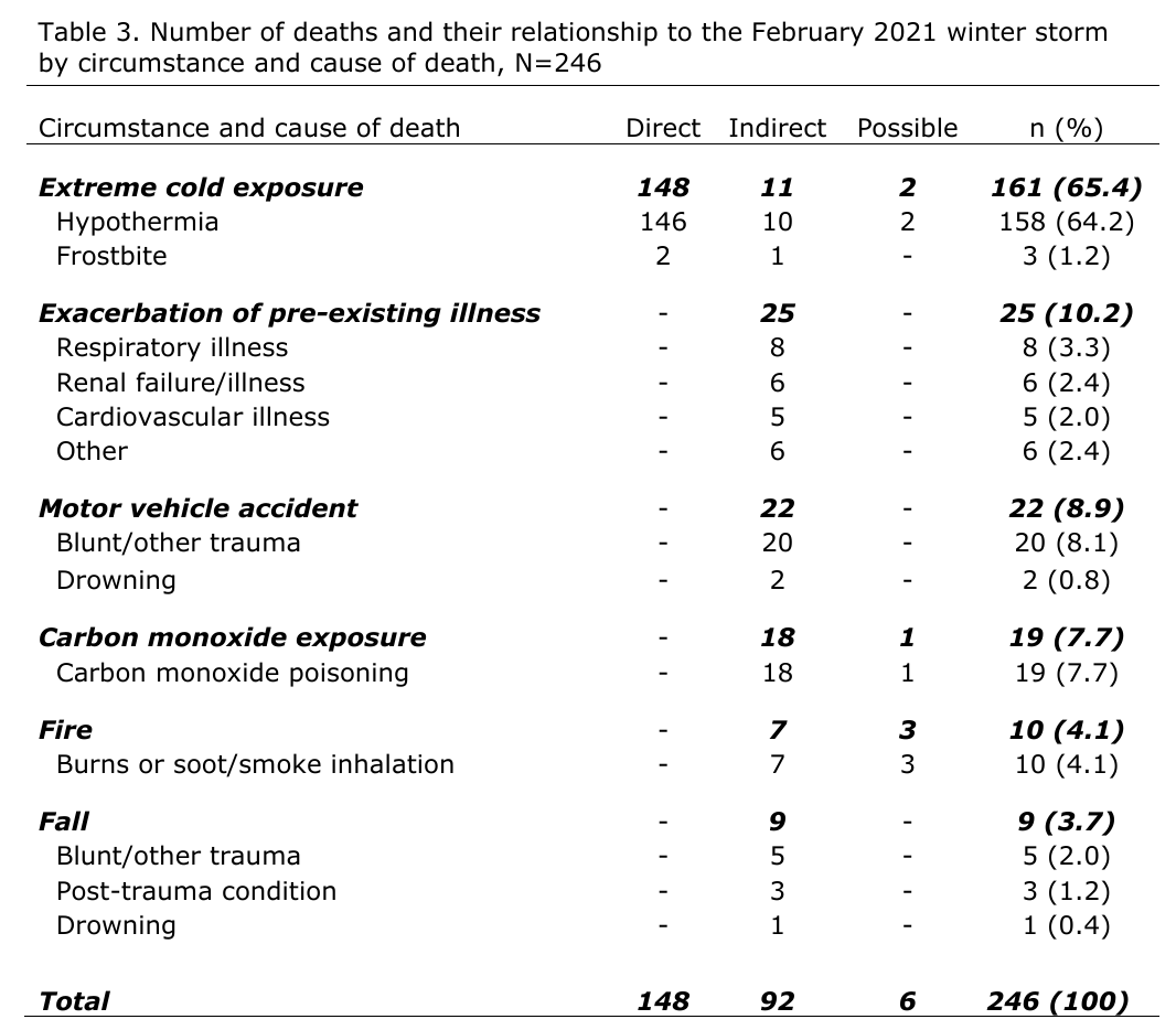 Texas deaths related to the February 2021 winter storm by circumstance and cause of death, 246 deaths in total