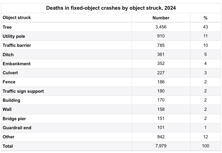 Deaths in US fixed-object crashes by object struck, 2024