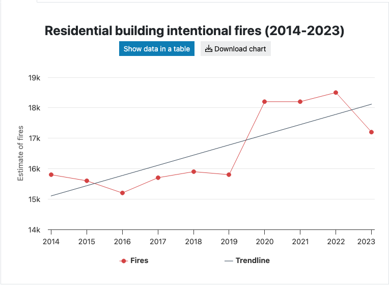 US residential building intentional fires, 2014 to 2023
