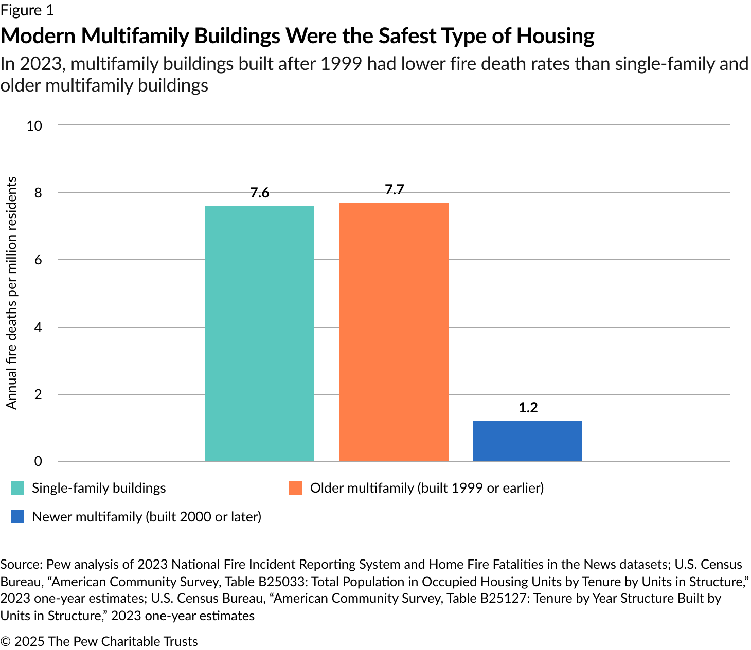 US fire deaths per million residents in 2023 by housing type: single-family, older multifamily and newer multifamily built 2000 or later