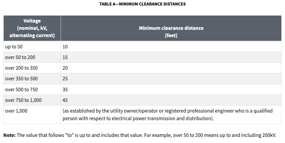 OSHA Table A minimum clearance distances for equipment operations near power lines up to 350 kV