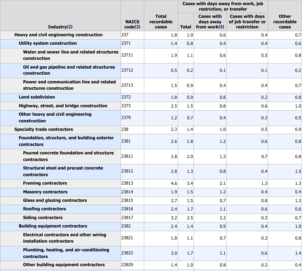 Incidence rates of nonfatal injuries and illnesses per 100 full-time workers by industry, 2024, including electrical contractors