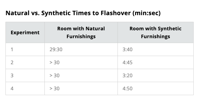 Table of UL FSRI times to flashover for rooms with natural furnishings and rooms with synthetic furnishings across four experiments