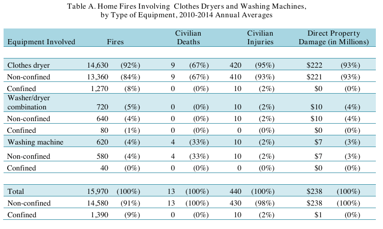 Home fires involving clothes dryers, washer-dryer combinations and washing machines by equipment type, 2010 to 2014