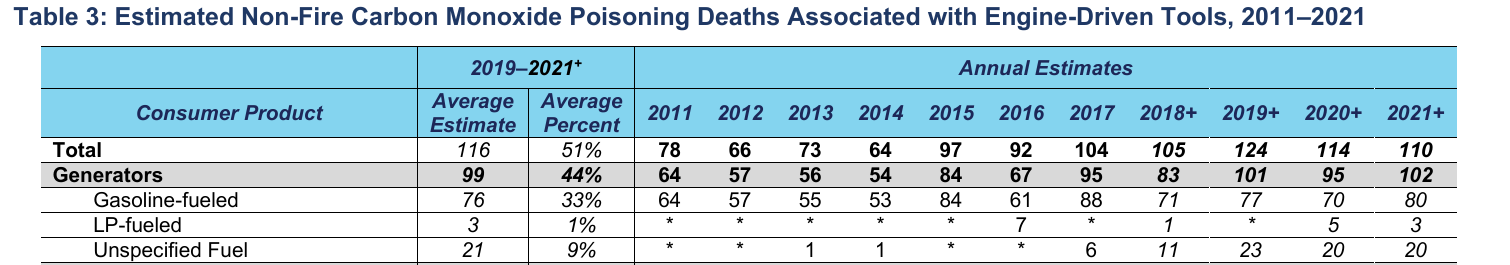 Estimated US non-fire carbon monoxide poisoning deaths associated with generators and engine-driven tools by year, 2011 to 2021