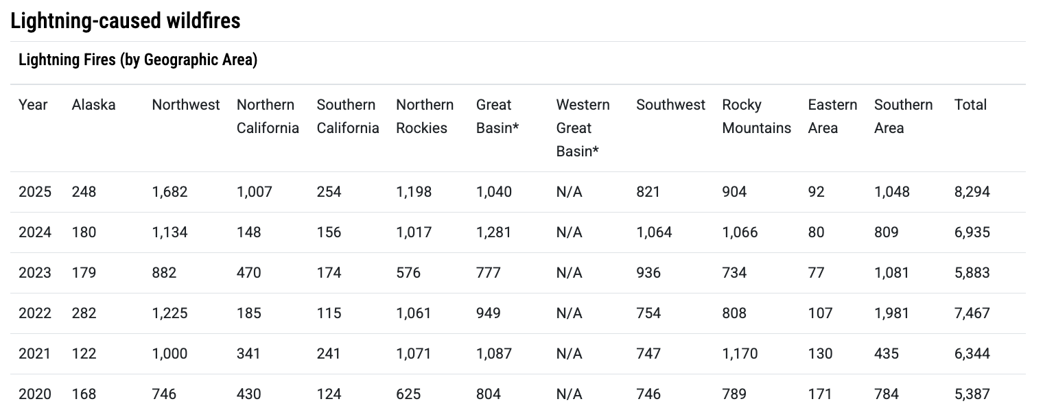 Table of NIFC lightning-caused wildfire counts by geographic area, 2020 to 2025