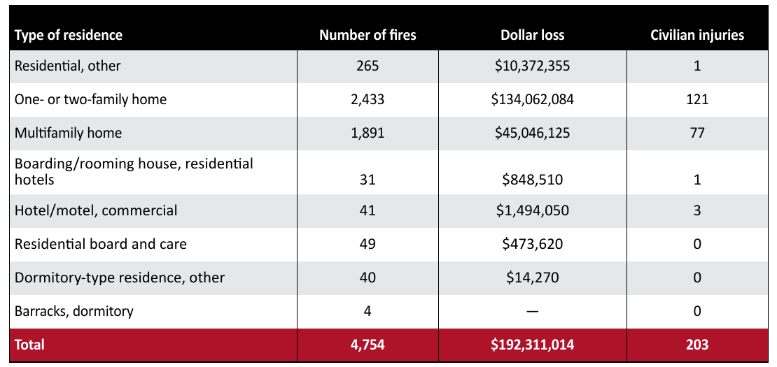 Minnesota 2024 residential structure fires by type of residence, with dollar loss and civilian injuries