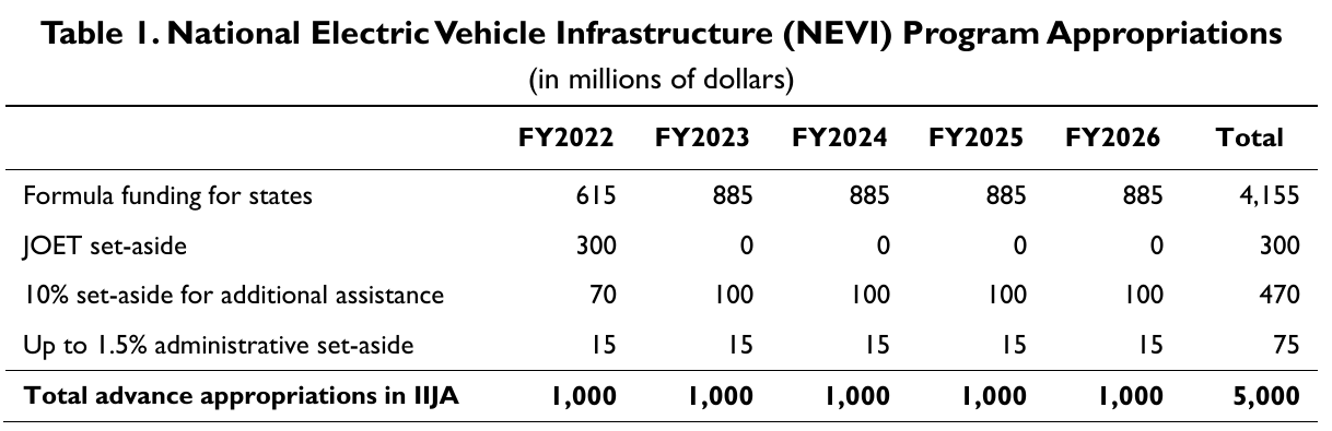 NEVI program appropriations by fiscal year, 2022 to 2026, in millions of dollars
