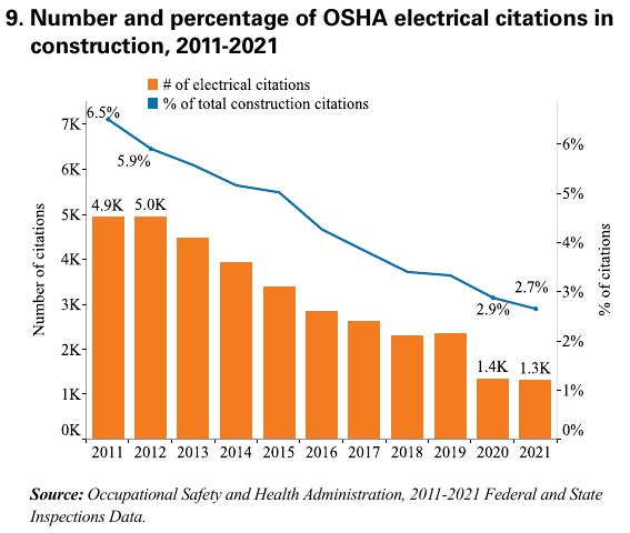 Number and percentage of OSHA electrical citations in construction, 2011 to 2021
