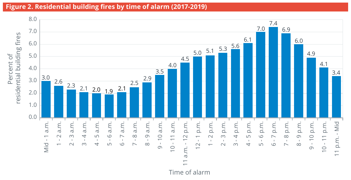 Residential building fires by time of alarm, 2017 to 2019