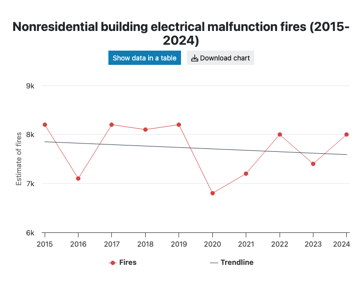 US nonresidential building electrical malfunction fires by year, 2015 to 2024