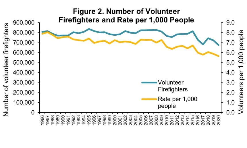 Number of US volunteer firefighters and rate per 1,000 people protected, 1986 to 2020