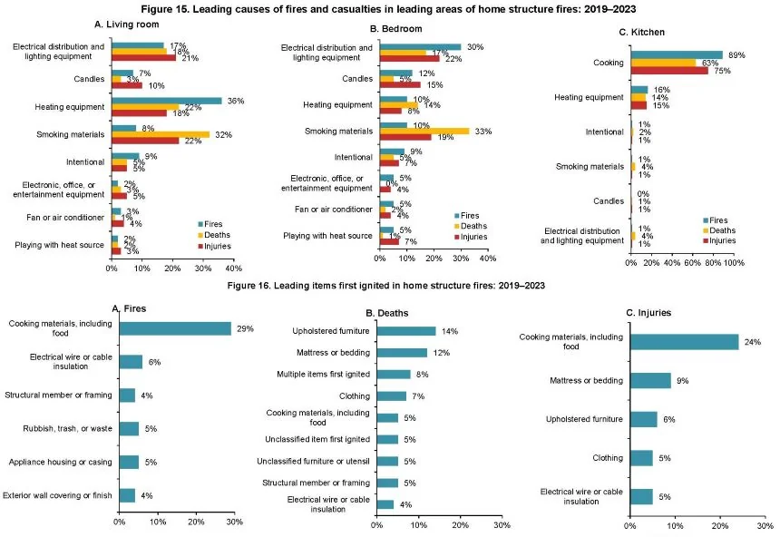 Leading causes of fires and casualties in the leading areas of home structure fires, and leading items first ignited, 2019 to 2023
