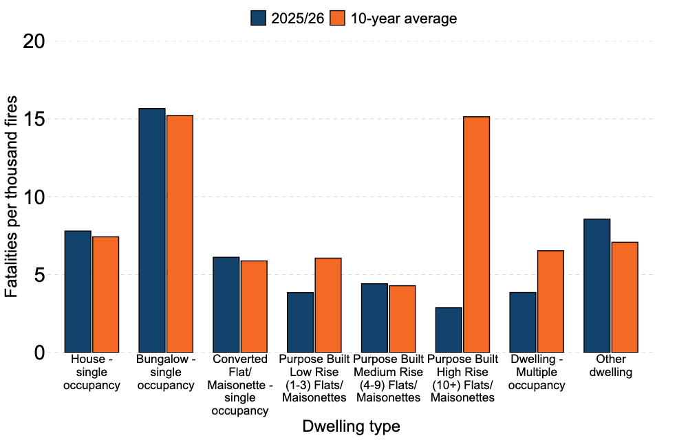 Fire-related fatalities per thousand dwelling fires in England by dwelling type, year ending March 2026 compared with the 10-year average