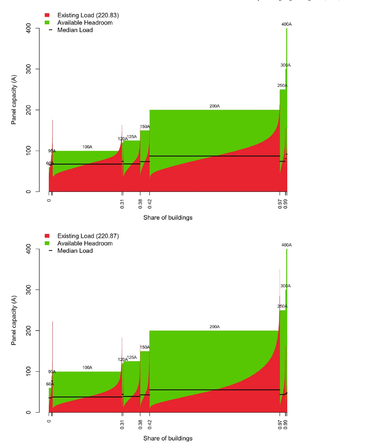 Existing electrical load and available headroom by panel size in US single-family homes, NEC 220.83 and 220.87 methods