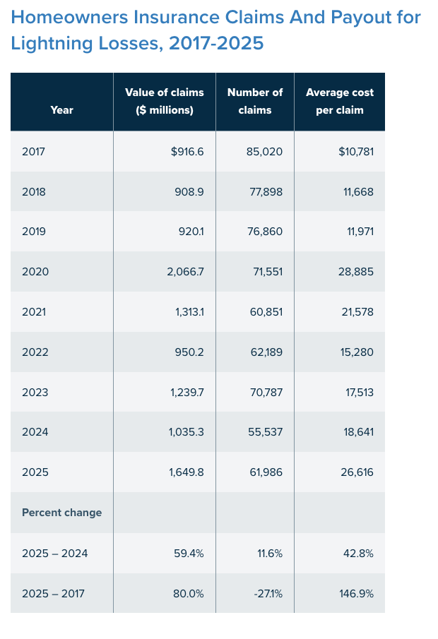 Table of US homeowners insurance lightning claims and payouts, 2017 to 2025