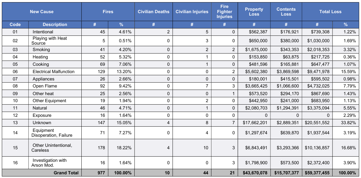 Maine 2024 structure fires by cause with deaths, injuries and dollar loss