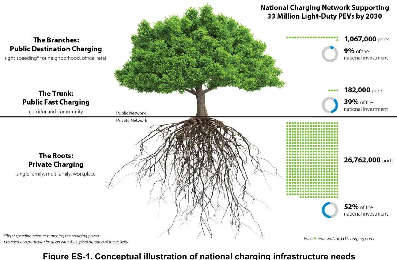 National charging network needed to support 33 million plug-in vehicles by 2030, by access type and share of investment