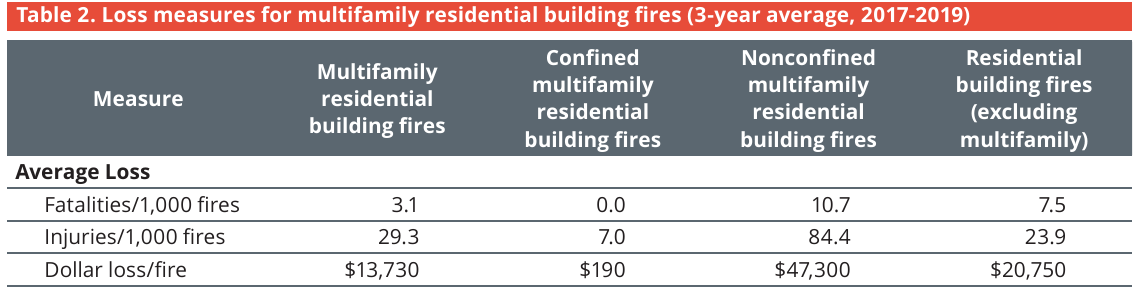 Average losses per 1,000 fires and dollar loss per fire for US multifamily residential building fires, confined and nonconfined, compared with other residential buildings, 2017 to 2019